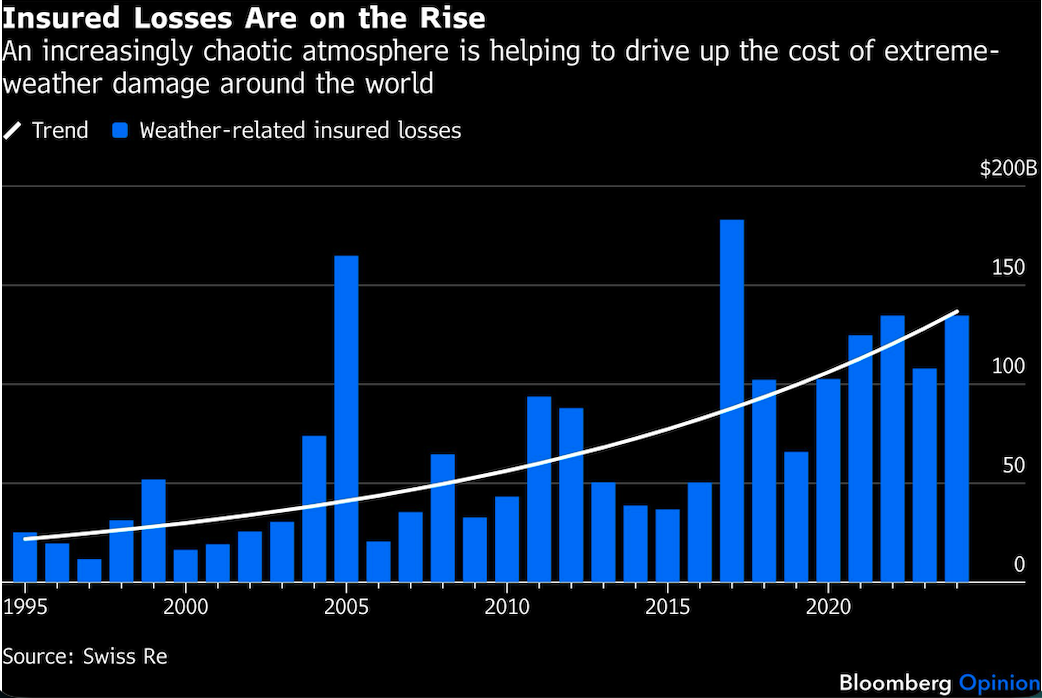 insured losses
