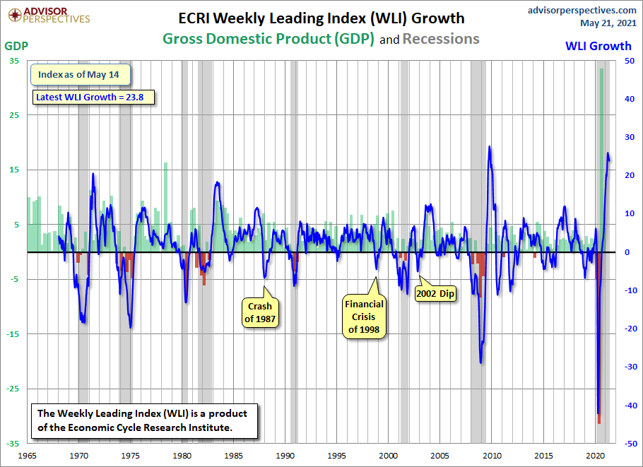 WLI Growth since 1965