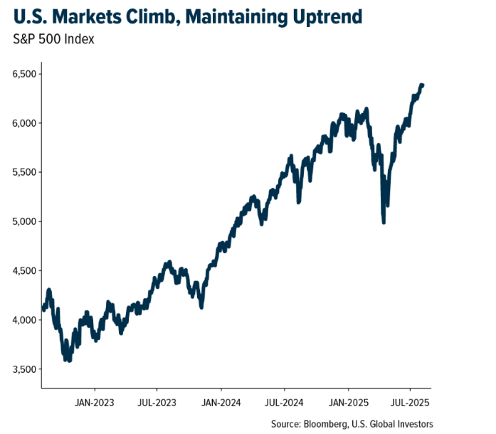 US Markets graph
