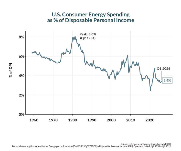 US consumer energy spending