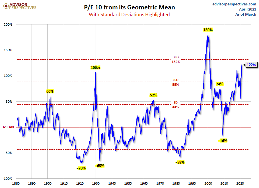 Geometric Standard Deviations