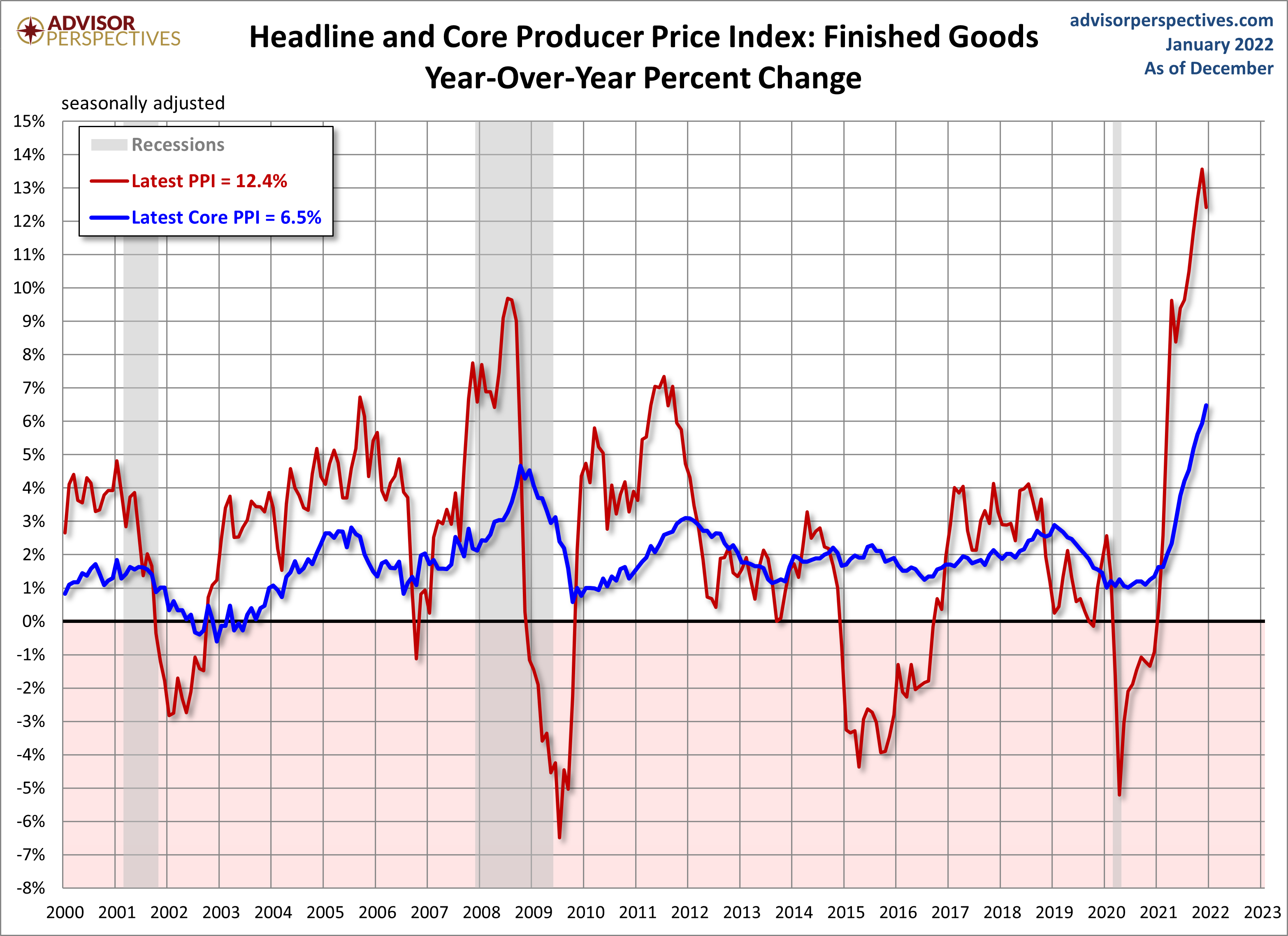 Producer Price Index