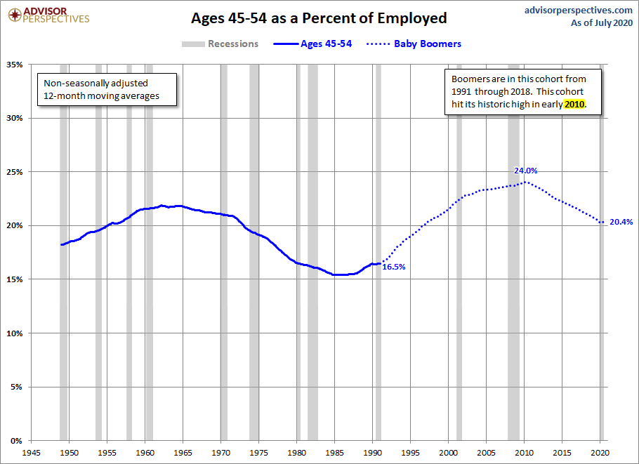 Ages 45-54