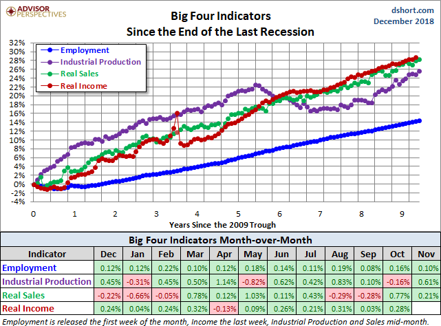 Big Four Since the 2009 Trough