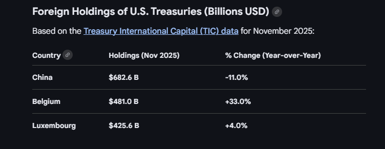 Foreign holdings of US Treasury bonds.