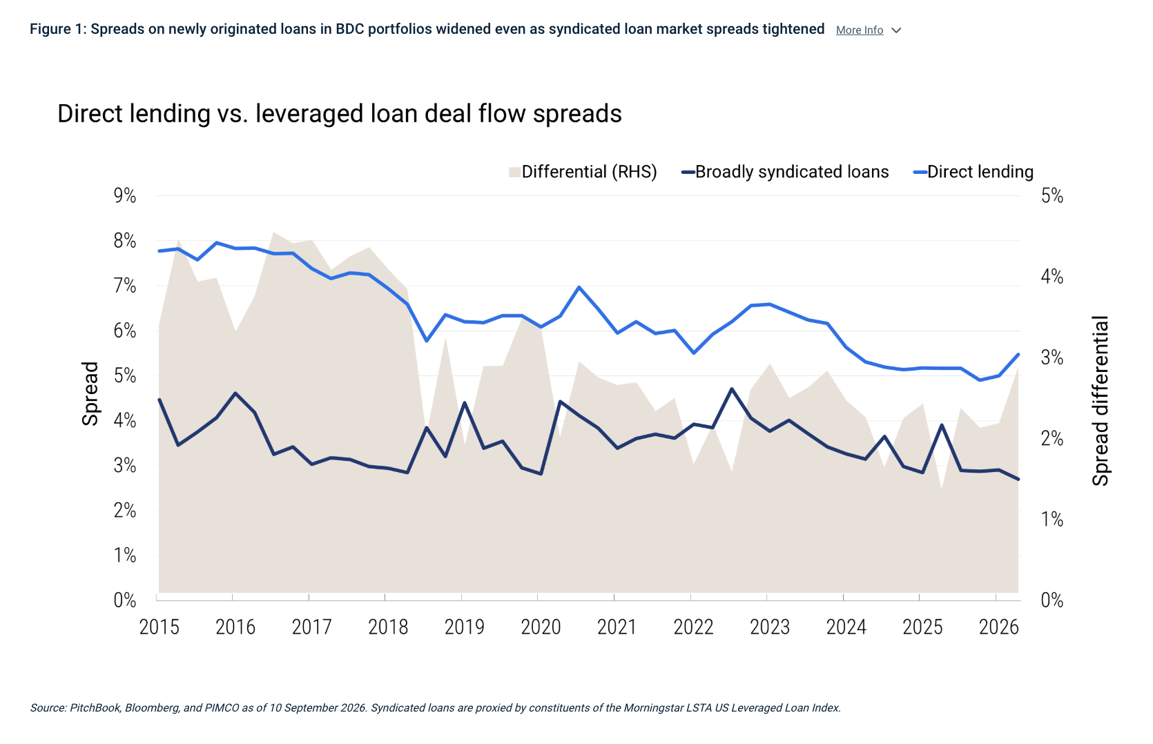 Figure 1: Spreads on newly originated loans in BDC portfolios widened even as syndicated loan market spreads tightened More Info