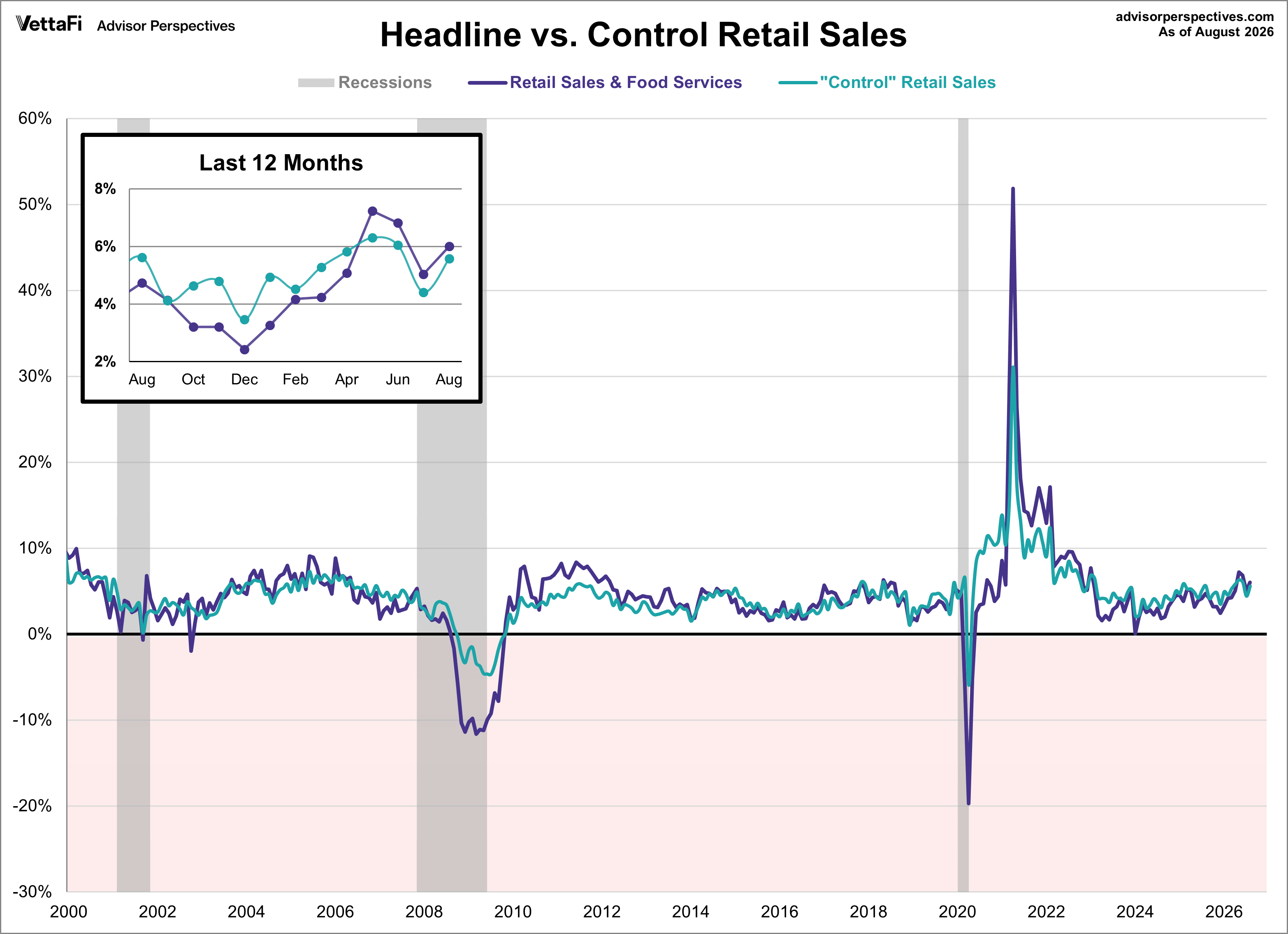 Headline retail sales and Control purchases Year over Year