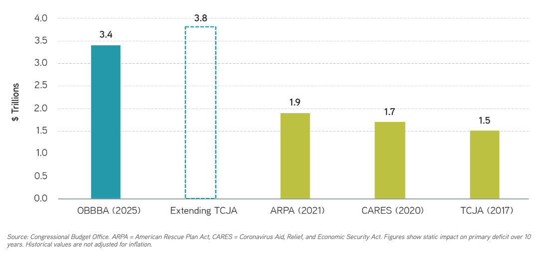 10 year cost of recent legislation