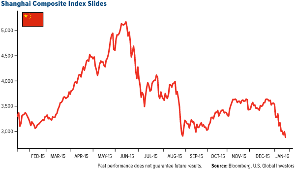 Shanghai Composite Index Slides
