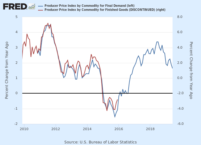Final Demand vs. Finished Goods