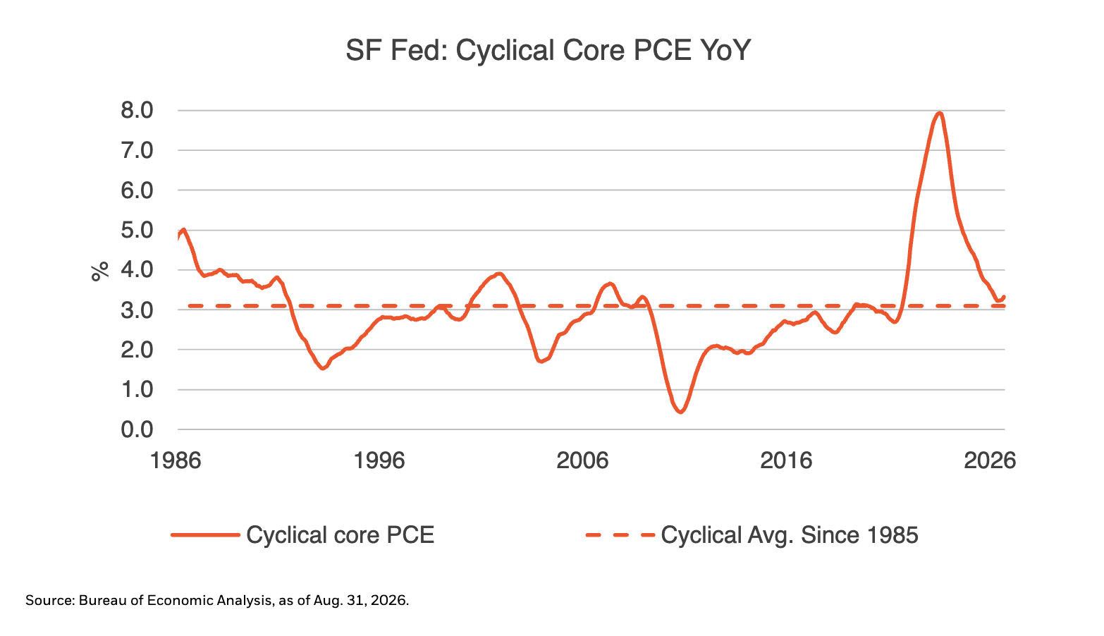sf fed cyclical core pce