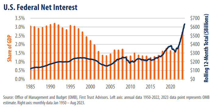 U.S. Federal Net Interest