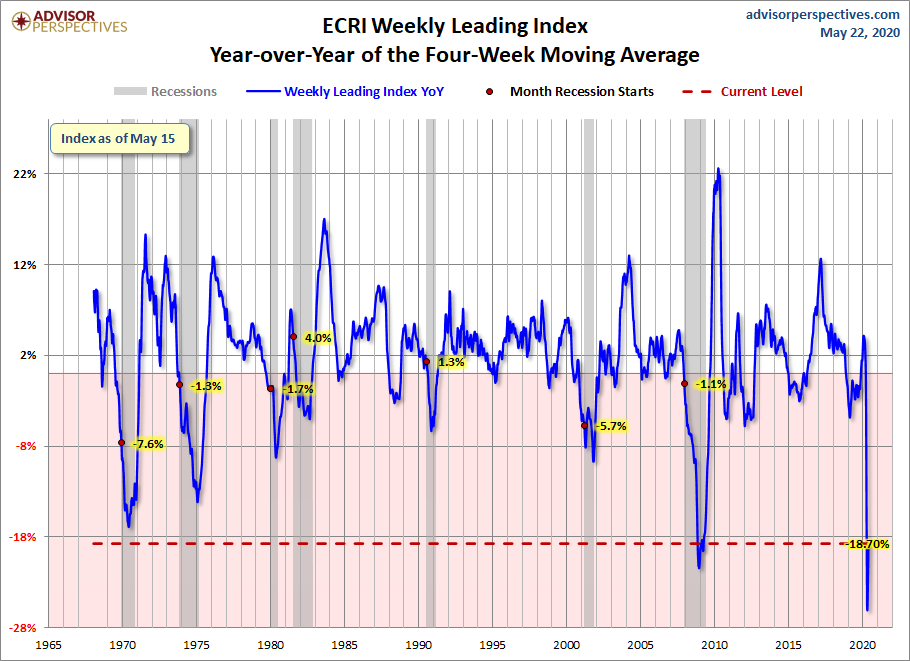 WLI Year-over-Year