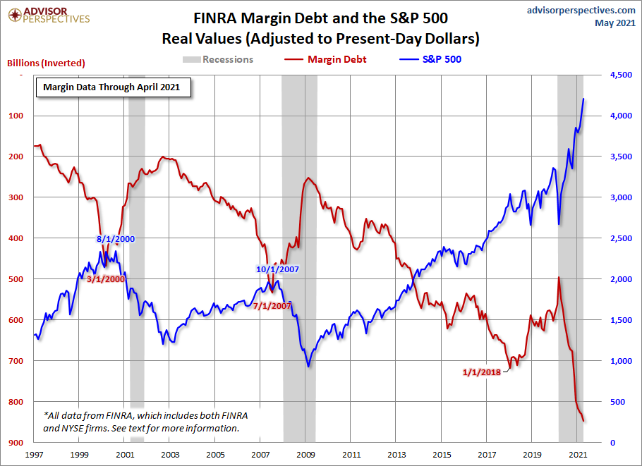 Margin Debt Inverted