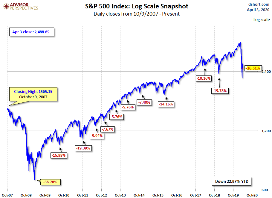 S&P 500 MAs