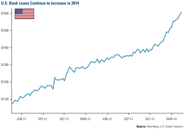 U.S. Bank Loans Continue to Increase in 2014