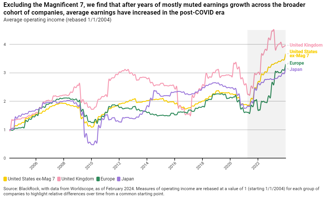 Excluding the Magnificent 7, we find that after years of mostly muted earnings growth across the broader cohort of companies, average earnings have increased in the post-COVID era