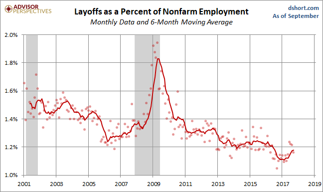 Layoffs