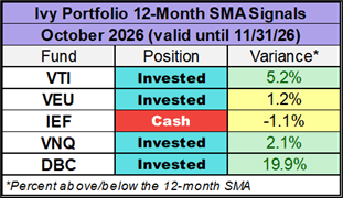 Ivy Portfolio 12-month simple moving average