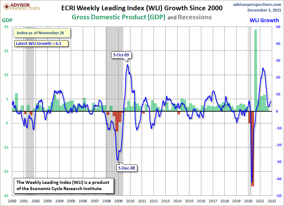 WLI Growth since 2000