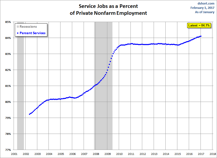 Growth of Services Employment