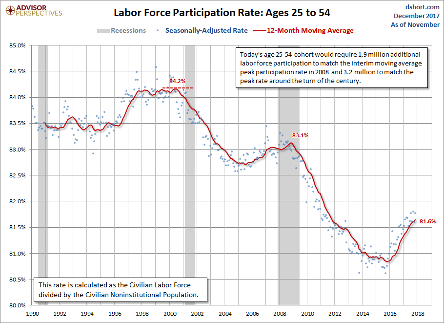 LFPR Ages 25-54