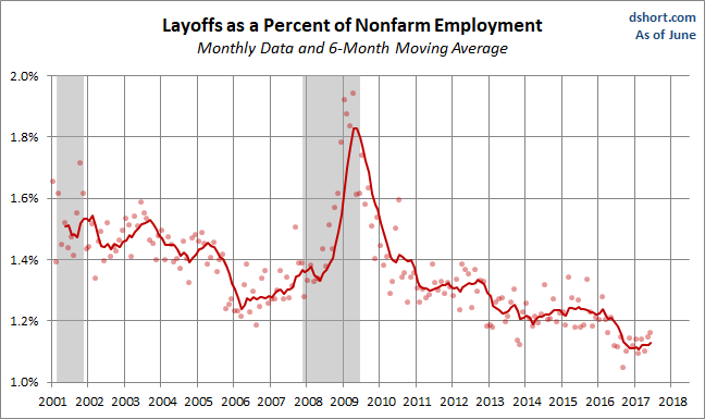 Layoffs