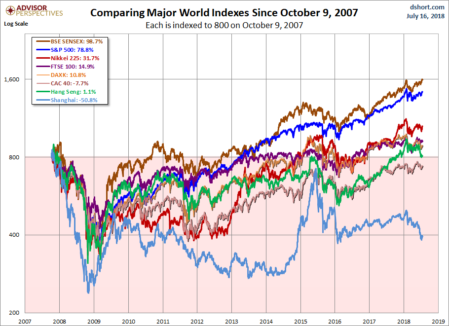 World Markets since October 2007