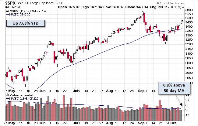 S&P 500