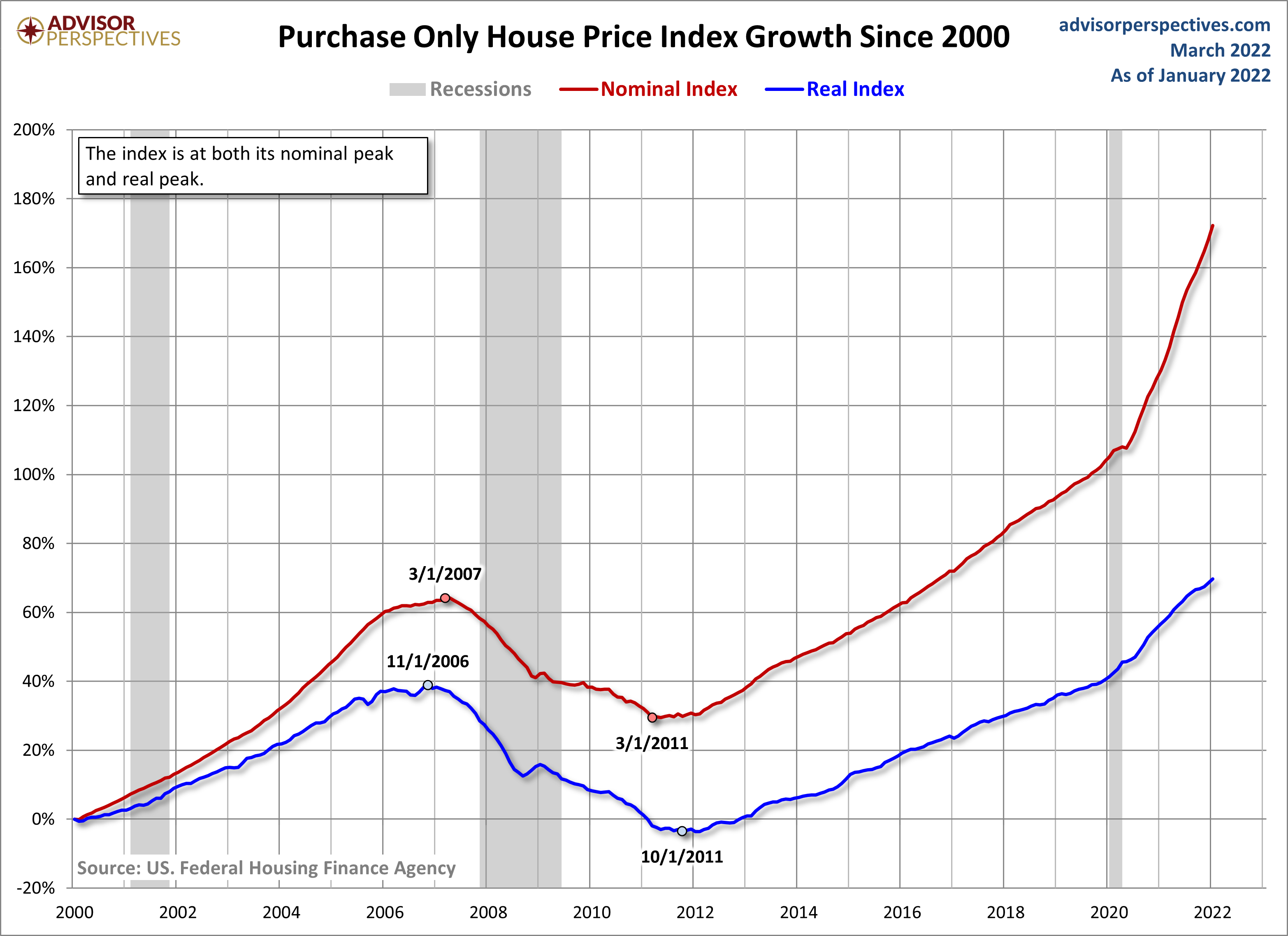 HPI Growth since 2000