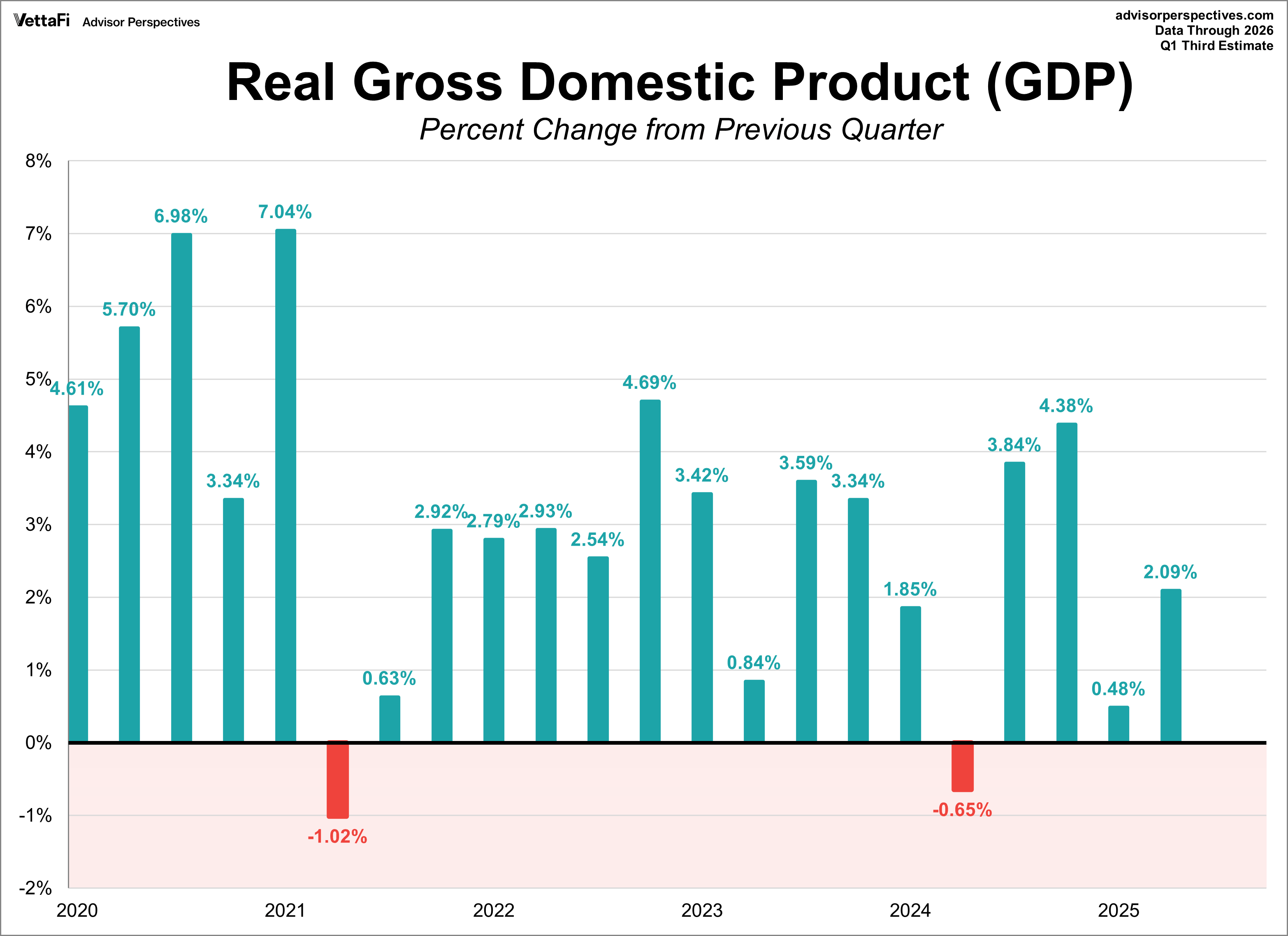 Quarterly Gross Domestic Product since 2007