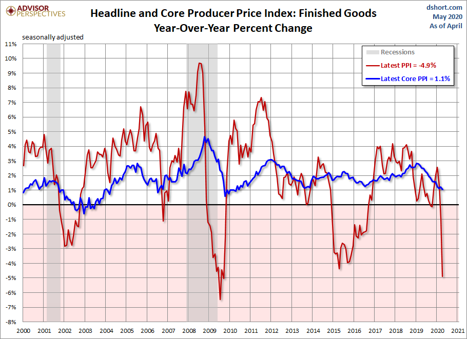 Producer Price Index