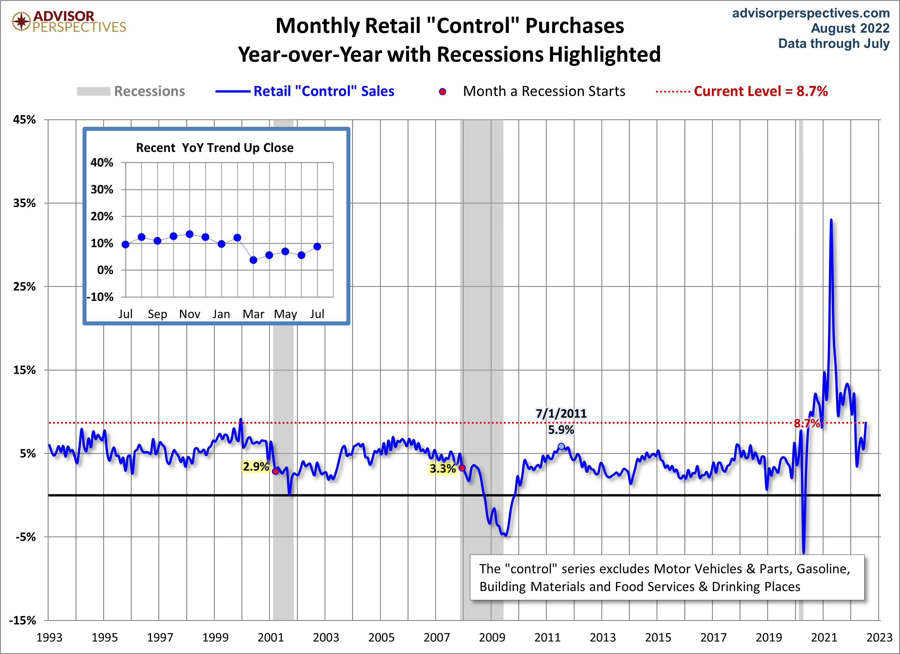 Control Sales YoY