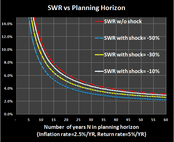 Safe Withdrawal Rates versus Retirement Horizons, with a Return Shock