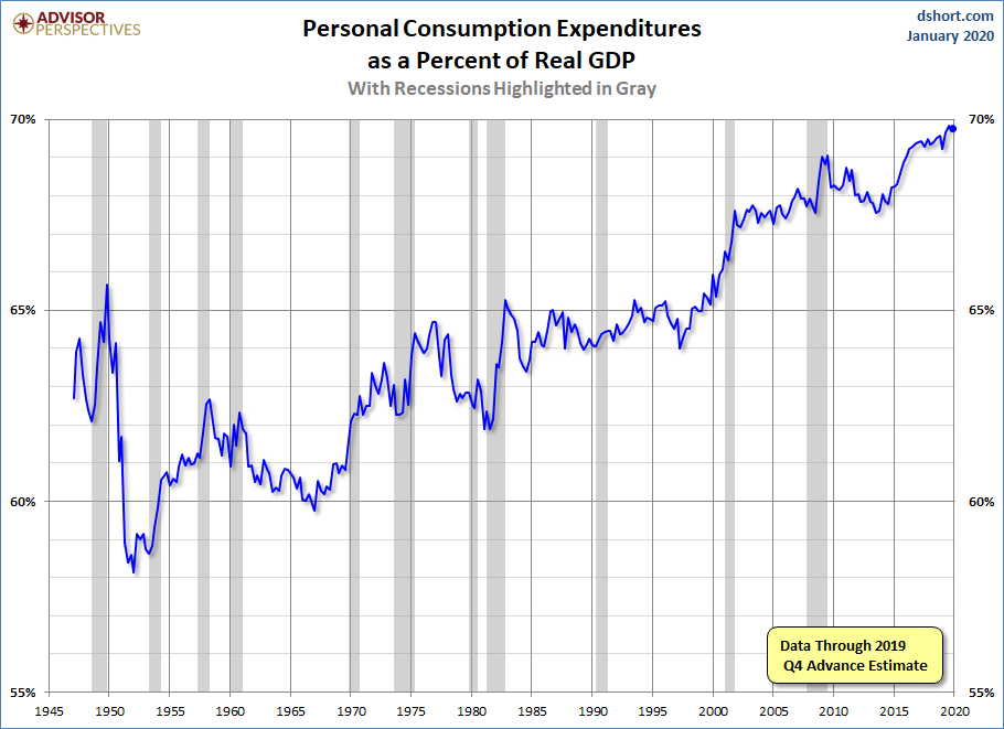 PCE Percent of GDP
