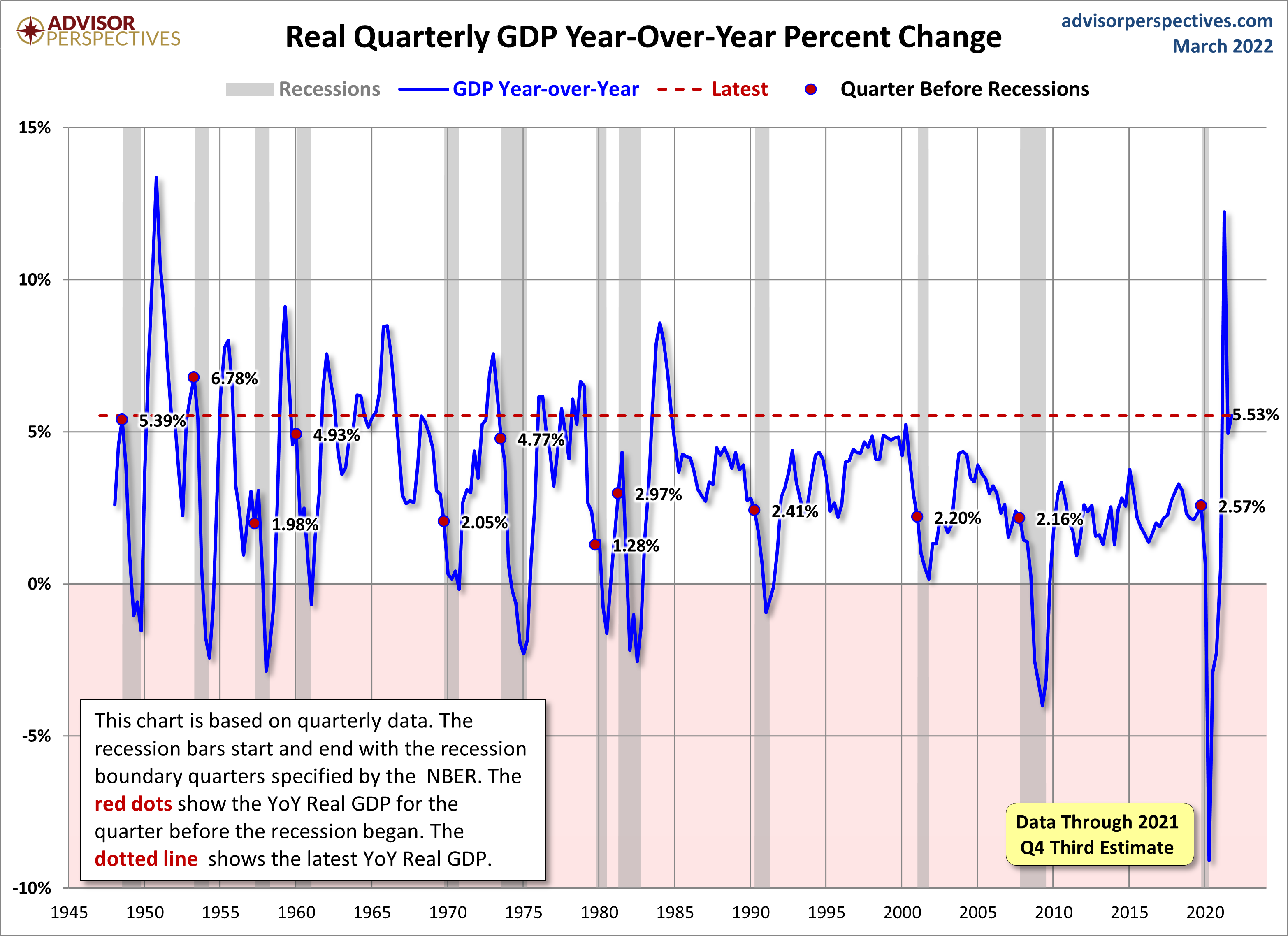 Real GDP Year-over-Year