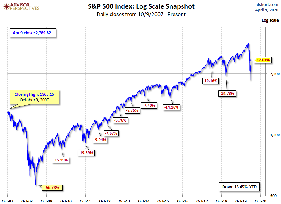 S&P 500 MAs