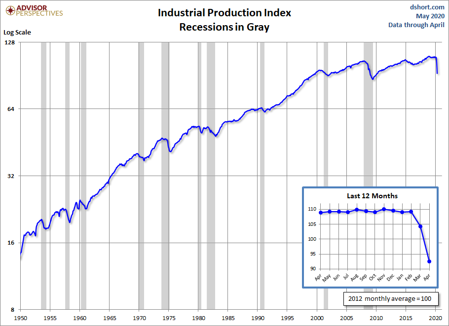 Industrial Production