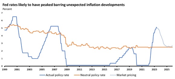 Fed rates