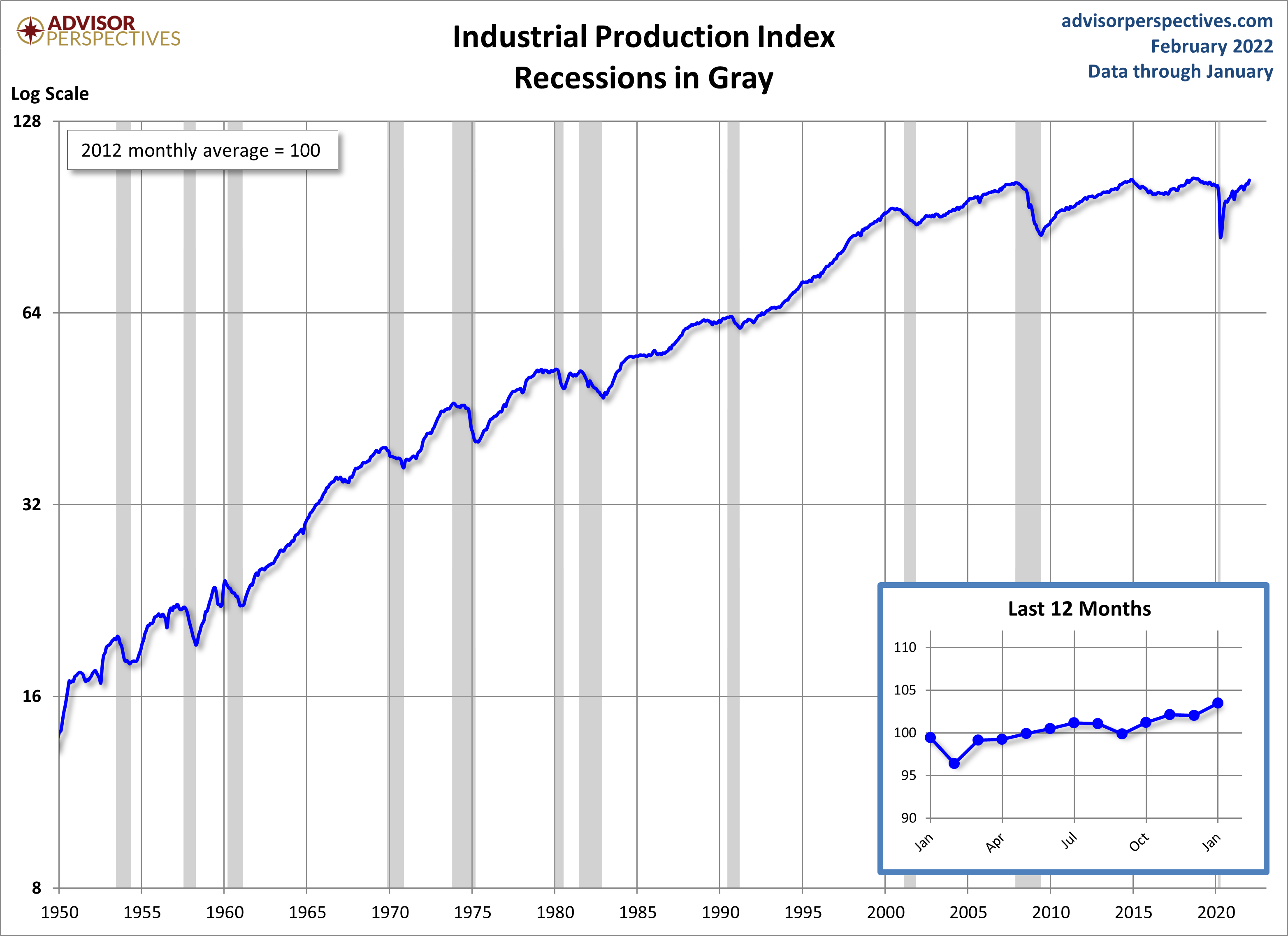 Industrial Production
