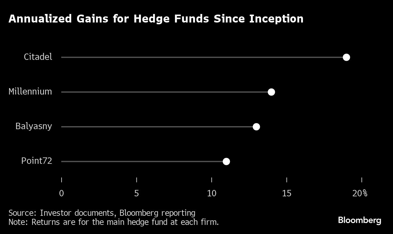 Annualized Gains for Hedge Funds Since Inception