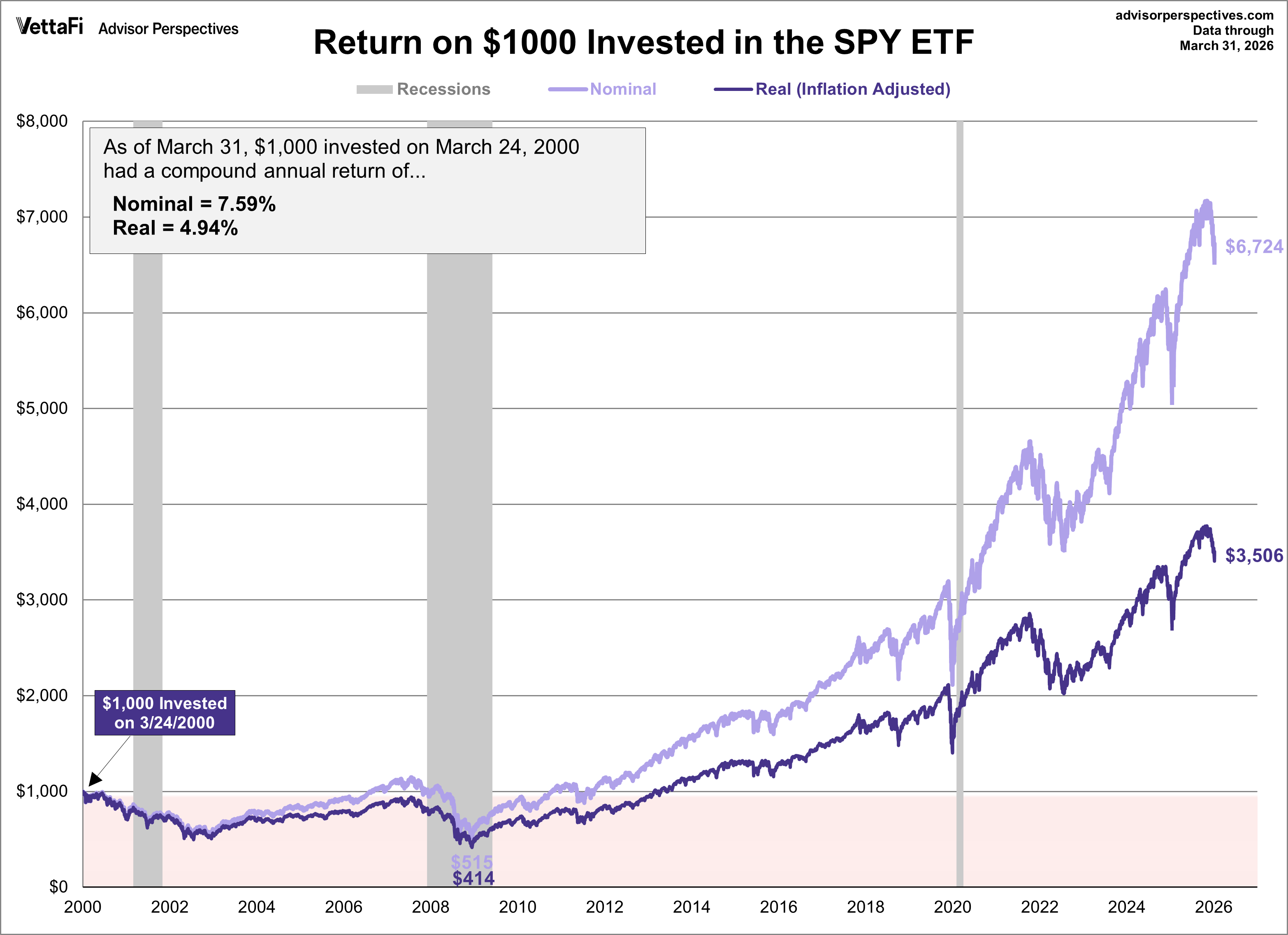 SPY ETF Performance Since 2000 Peak