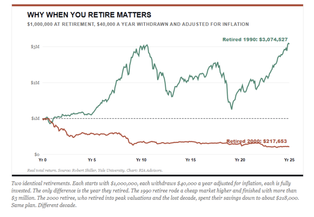 why when you retire matters