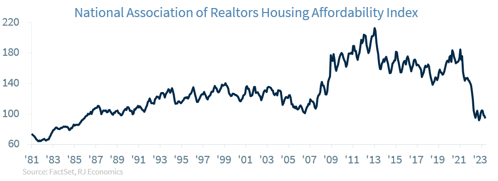 National Association of Realtors Housing Affordability Index
