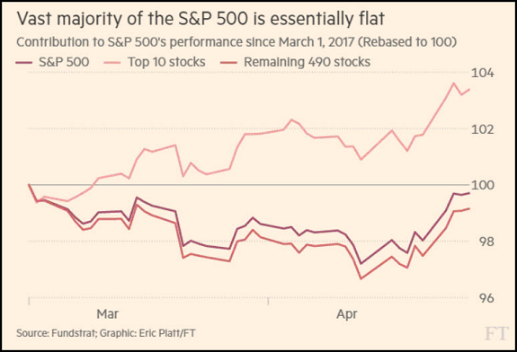 S&P 500 Chart