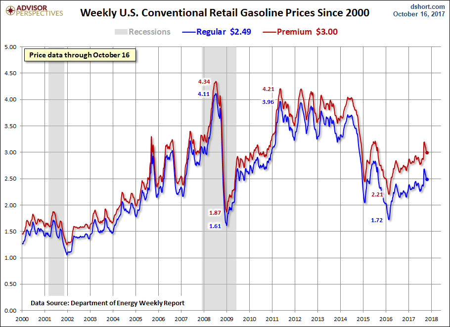 Weekly Gas Prices Since 2000