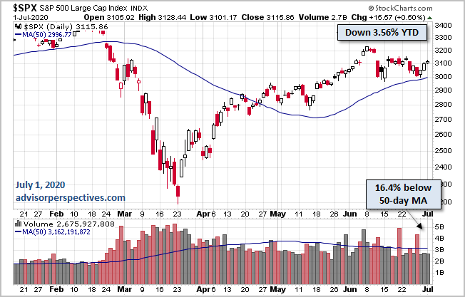 S&P 500