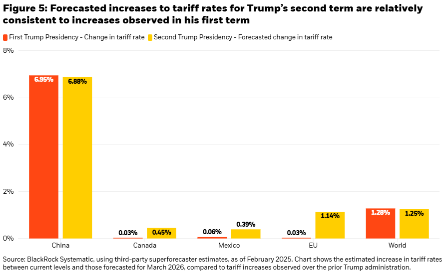 forecasted increases