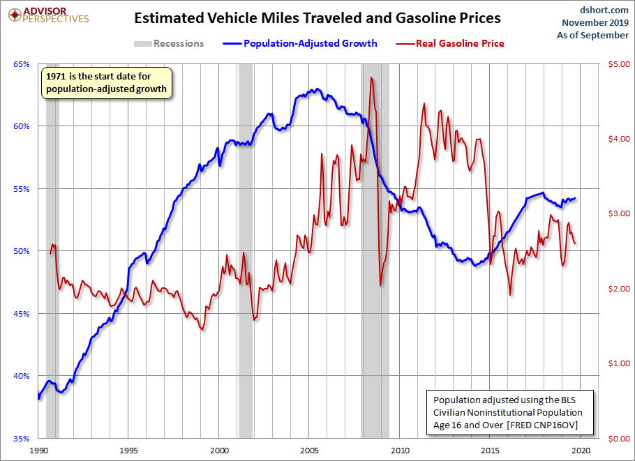 Miles Traveled and Gasoline Prices