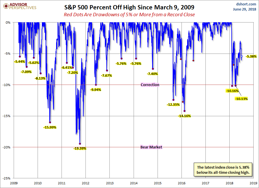 S&P 500 Drawdowns